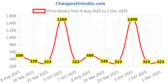 myntra.com Free Kicks Men Grey Mesh Marking Running Sports Shoes free kicks Price History Graph from 8 Aug 2025 to 30 Nov 2025