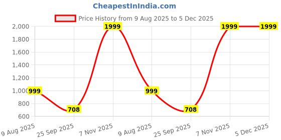 myntra.com Free Kicks Men Maroon Mesh Marking Running Sports Shoes free kicks Price History Graph from 9 Aug 2025 to 5 Dec 2025