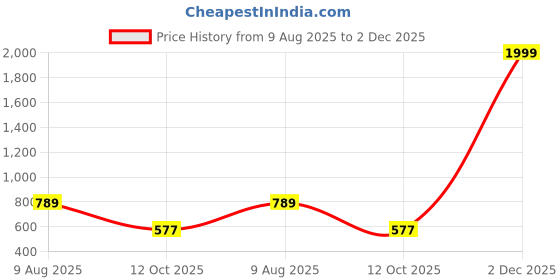 myntra.com Free Kicks Men Maroon Mesh Marking Running Sports Shoes free kicks Price History Graph from 9 Aug 2025 to 2 Dec 2025