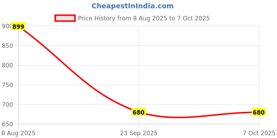 myntra.com Free Kicks Men Multicoloured Mesh Marking Running Sports Shoes free kicks Price History Graph from 8 Aug 2025 to 7 Oct 2025