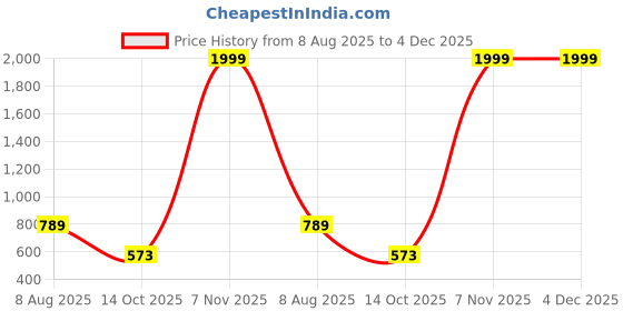 myntra.com Free Kicks Men Multicoloured Mesh Marking Running Sports Shoes free kicks Price History Graph from 8 Aug 2025 to 4 Dec 2025