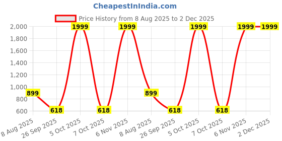 myntra.com Free Kicks Men Multicoloured Mesh Marking Running Sports Shoes free kicks Price History Graph from 8 Aug 2025 to 2 Dec 2025