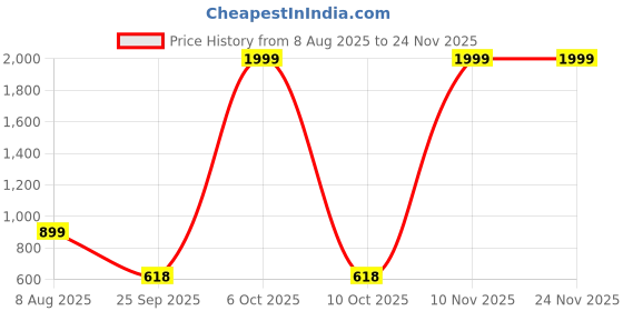 myntra.com Free Kicks Men Multicoloured Mesh Marking Running Sports Shoes free kicks Price History Graph from 8 Aug 2025 to 23 Nov 2025