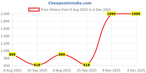 myntra.com Free Kicks Men Multicoloured Mesh Marking Running Sports Shoes free kicks Price History Graph from 8 Aug 2025 to 3 Dec 2025