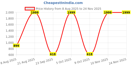 myntra.com Free Kicks Men Multicoloured Mesh Marking Running Sports Shoes free kicks Price History Graph from 8 Aug 2025 to 23 Nov 2025