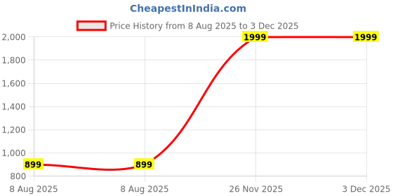 myntra.com Free Kicks Men Multicoloured Mesh Marking Running Sports Shoes free kicks Price History Graph from 8 Aug 2025 to 3 Dec 2025