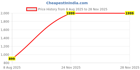 myntra.com Free Kicks Men Multicoloured Mesh Marking Running Sports Shoes free kicks Price History Graph from 8 Aug 2025 to 27 Nov 2025