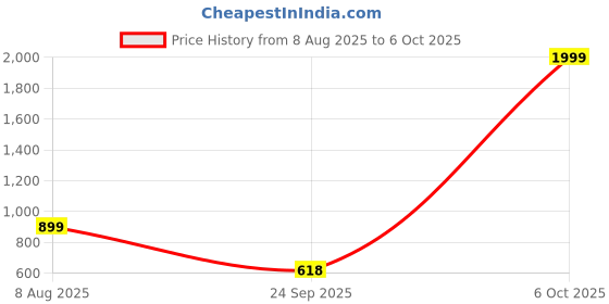 myntra.com Free Kicks Men Multicoloured Mesh Marking Running Sports Shoes free kicks Price History Graph from 8 Aug 2025 to 6 Oct 2025