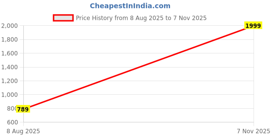 myntra.com Free Kicks Men Multicoloured Mesh Marking Running Sports Shoes free kicks Price History Graph from 8 Aug 2025 to 7 Nov 2025