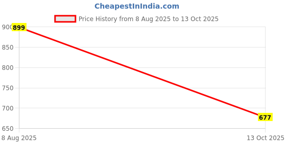 myntra.com Free Kicks Men Multicoloured Mesh Marking Running Sports Shoes free kicks Price History Graph from 8 Aug 2025 to 13 Oct 2025