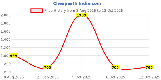 myntra.com Free Kicks Men Multicoloured Mesh Marking Running Sports Shoes free kicks Price History Graph from 8 Aug 2025 to 12 Oct 2025