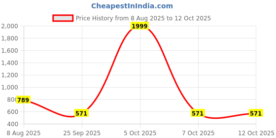 myntra.com Free Kicks Men Multicoloured Mesh Marking Running Sports Shoes free kicks Price History Graph from 8 Aug 2025 to 12 Oct 2025