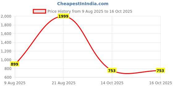 myntra.com Free Kicks Men Multicoloured Mesh Marking Running Sports Shoes free kicks Price History Graph from 9 Aug 2025 to 15 Oct 2025