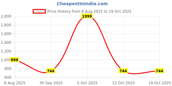 myntra.com Free Kicks Men Multicoloured Mesh Marking Running Sports Shoes free kicks Price History Graph from 8 Aug 2025 to 18 Oct 2025