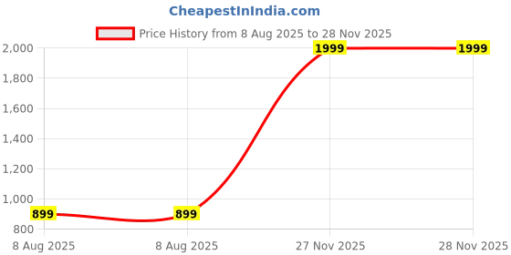 myntra.com Free Kicks Men Multicoloured Mesh Marking Running Sports Shoes free kicks Price History Graph from 8 Aug 2025 to 27 Nov 2025