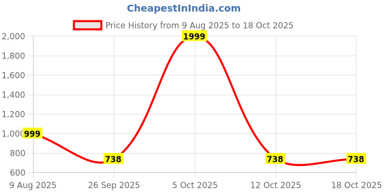 myntra.com Free Kicks Men Multicoloured Mesh Marking Running Sports Shoes free kicks Price History Graph from 9 Aug 2025 to 17 Oct 2025