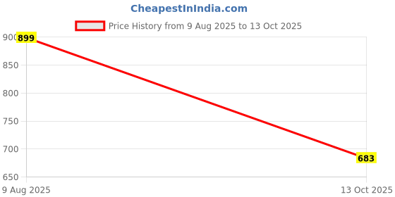 myntra.com Free Kicks Men Multicoloured Mesh Marking Running Sports Shoes free kicks Price History Graph from 9 Aug 2025 to 13 Oct 2025