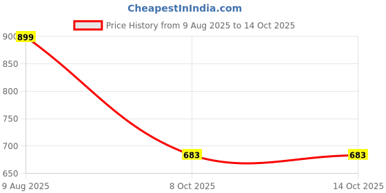 myntra.com Free Kicks Men Multicoloured Mesh Marking Running Sports Shoes free kicks Price History Graph from 9 Aug 2025 to 14 Oct 2025