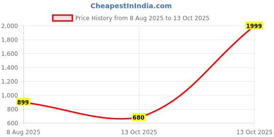 myntra.com Free Kicks Men Multicoloured Mesh Marking Running Sports Shoes free kicks Price History Graph from 8 Aug 2025 to 13 Oct 2025
