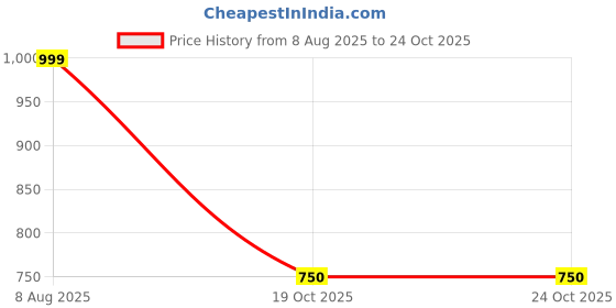 myntra.com Free Kicks Men Multicoloured Mesh Marking Running Sports Shoes free kicks Price History Graph from 8 Aug 2025 to 23 Oct 2025