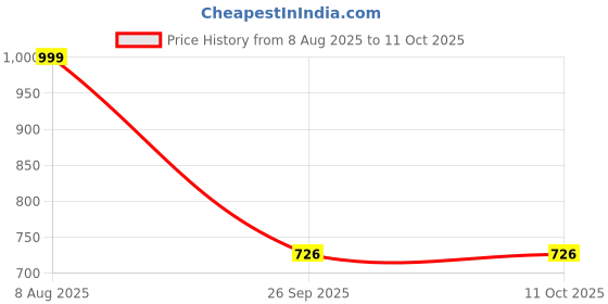 myntra.com Free Kicks Men Multicoloured Mesh Marking Running Sports Shoes free kicks Price History Graph from 8 Aug 2025 to 11 Oct 2025