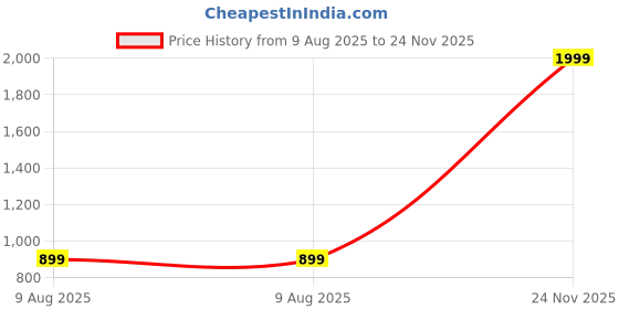 myntra.com Free Kicks Men Multicoloured Mesh Marking Running Sports Shoes free kicks Price History Graph from 9 Aug 2025 to 24 Nov 2025