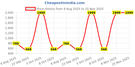 myntra.com Free Kicks Men Multicoloured Mesh Marking Running Sports Shoes free kicks Price History Graph from 9 Aug 2025 to 24 Nov 2025