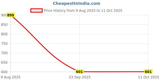 myntra.com Free Kicks Men Multicoloured Mesh Marking Running Sports Shoes free kicks Price History Graph from 9 Aug 2025 to 11 Oct 2025
