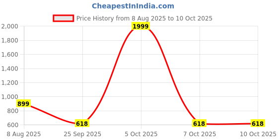 myntra.com Free Kicks Men Multicoloured Mesh Marking Running Sports Shoes free kicks Price History Graph from 8 Aug 2025 to 10 Oct 2025