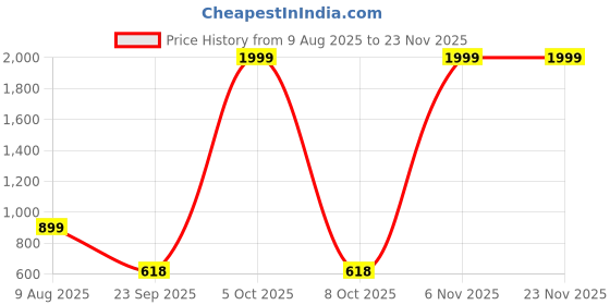 myntra.com Free Kicks Men Multicoloured Mesh Marking Running Sports Shoes free kicks Price History Graph from 9 Aug 2025 to 23 Nov 2025