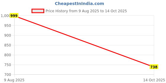 myntra.com Free Kicks Men Multicoloured Mesh Marking Running Sports Shoes free kicks Price History Graph from 9 Aug 2025 to 14 Oct 2025