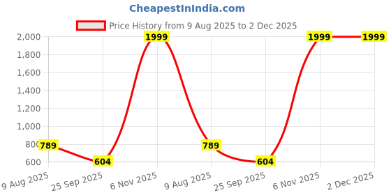 myntra.com Free Kicks Men Multicoloured Mesh Marking Running Sports Shoes free kicks Price History Graph from 9 Aug 2025 to 2 Dec 2025