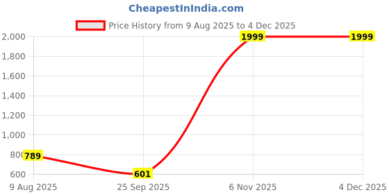 myntra.com Free Kicks Men Multicoloured Mesh Marking Running Sports Shoes free kicks Price History Graph from 9 Aug 2025 to 2 Dec 2025