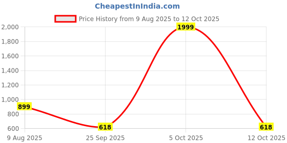 myntra.com Free Kicks Men Multicoloured Mesh Marking Running Sports Shoes free kicks Price History Graph from 9 Aug 2025 to 12 Oct 2025