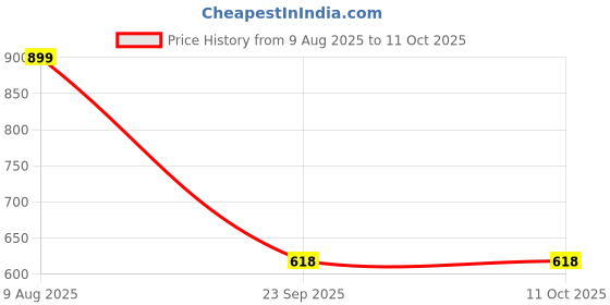 myntra.com Free Kicks Men Multicoloured Mesh Marking Running Sports Shoes free kicks Price History Graph from 9 Aug 2025 to 10 Oct 2025