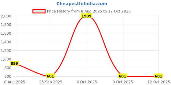 myntra.com Free Kicks Men Multicoloured Mesh Marking Running Sports Shoes free kicks Price History Graph from 8 Aug 2025 to 12 Oct 2025