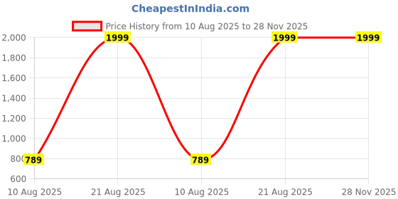 myntra.com Free Kicks Men Multicoloured Mesh Marking Running Sports Shoes free kicks Price History Graph from 10 Aug 2025 to 28 Nov 2025