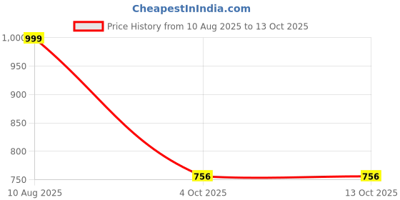 myntra.com Free Kicks Men Multicoloured Mesh Marking Running Sports Shoes free kicks Price History Graph from 10 Aug 2025 to 13 Oct 2025