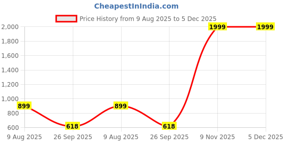 myntra.com Free Kicks Men Multicoloured Mesh Marking Running Sports Shoes free kicks Price History Graph from 9 Aug 2025 to 4 Dec 2025