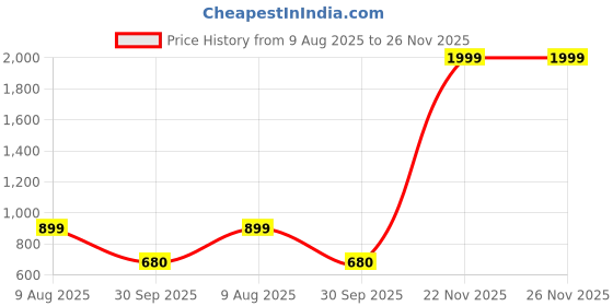 myntra.com Free Kicks Men Multicoloured Mesh Marking Running Sports Shoes free kicks Price History Graph from 9 Aug 2025 to 25 Nov 2025
