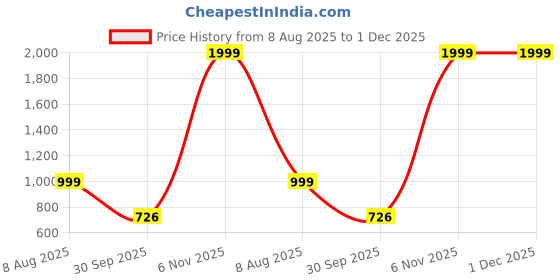 myntra.com Free Kicks Men Multicoloured Mesh Marking Running Sports Shoes free kicks Price History Graph from 8 Aug 2025 to 30 Nov 2025