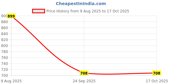 myntra.com Free Kicks Men Multicoloured Mesh Marking Running Sports Shoes free kicks Price History Graph from 9 Aug 2025 to 16 Oct 2025