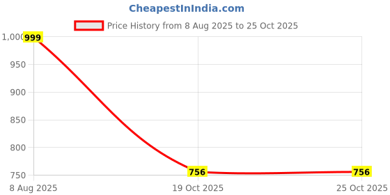 myntra.com Free Kicks Men Multicoloured Mesh Marking Running Sports Shoes free kicks Price History Graph from 8 Aug 2025 to 24 Oct 2025