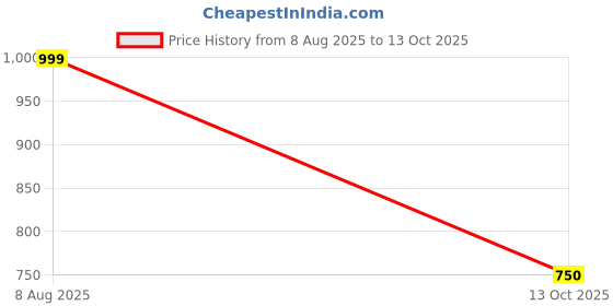 myntra.com Free Kicks Men Multicoloured Mesh Marking Running Sports Shoes free kicks Price History Graph from 8 Aug 2025 to 13 Oct 2025