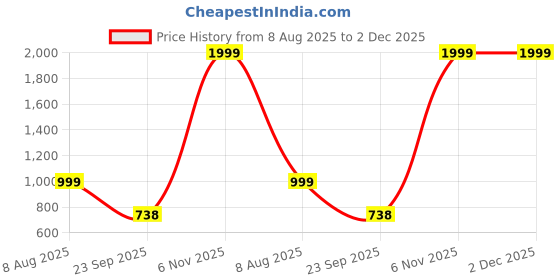 myntra.com Free Kicks Men Multicoloured Mesh Marking Running Sports Shoes free kicks Price History Graph from 8 Aug 2025 to 1 Dec 2025