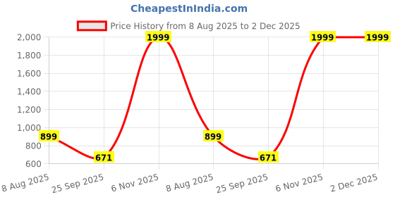 myntra.com Free Kicks Men Multicoloured Mesh Marking Running Sports Shoes free kicks Price History Graph from 8 Aug 2025 to 1 Dec 2025