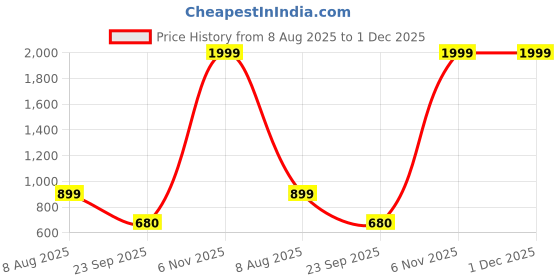 myntra.com Free Kicks Men Multicoloured Mesh Marking Running Sports Shoes free kicks Price History Graph from 8 Aug 2025 to 30 Nov 2025