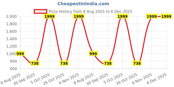 myntra.com Free Kicks Men Multicoloured Mesh Marking Running Sports Shoes free kicks Price History Graph from 8 Aug 2025 to 6 Dec 2025