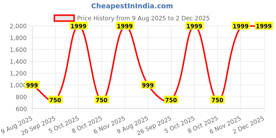 myntra.com Free Kicks Men Multicoloured Mesh Marking Running Sports Shoes free kicks Price History Graph from 9 Aug 2025 to 2 Dec 2025