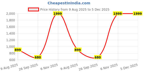 myntra.com Free Kicks Men Multicoloured Mesh Marking Running Sports Shoes free kicks Price History Graph from 9 Aug 2025 to 5 Dec 2025